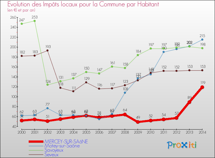 Evolution et montant des impôts locaux par Habitant pour MERCEY-SUR-SAôNE et les communes proches de 2000 à 2014 Comparaison des impôts locaux par habitant pour MERCEY-SUR-SAôNE et les communes voisines de 2000 à 2014