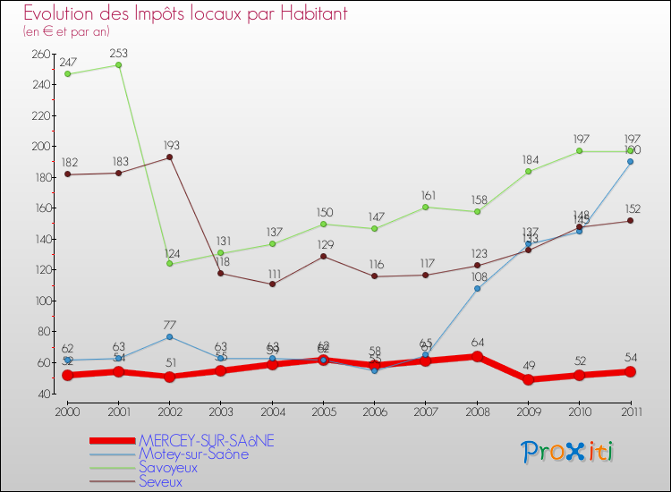 Evolution et montant des impôts locaux par Habitant pour MERCEY-SUR-SAôNE et les communes proches Comparaison des impôts locaux par habitant pour MERCEY-SUR-SAôNE et les communes voisines
