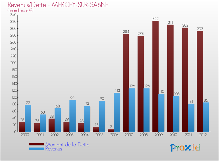 Evolution comparée de la dette et des revenus pour la commune de MERCEY-SUR-SAôNE de 2000 à 2012 Comparaison de la dette et des revenus pour MERCEY-SUR-SAôNE de 2000 à 2012