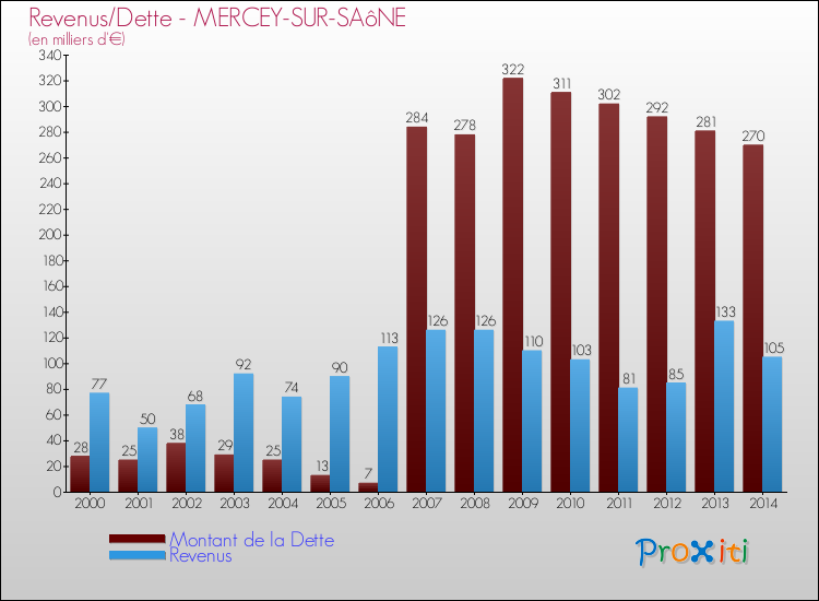 Evolution comparée de la dette et des revenus pour la commune de MERCEY-SUR-SAôNE de 2000 à 2014 Comparaison de la dette et des revenus pour MERCEY-SUR-SAôNE de 2000 à 2014