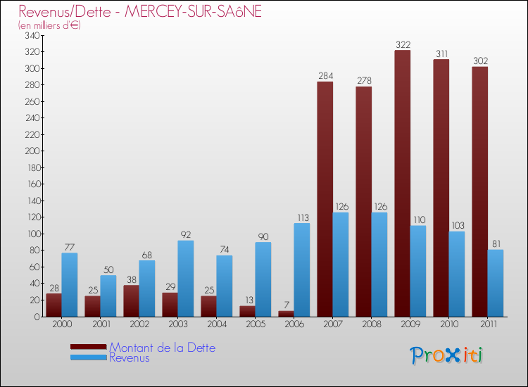 Evolution comparée de la dette et des revenus pour la commune de MERCEY-SUR-SAôNE de 2000 à 2011 Comparaison de la dette et des revenus pour MERCEY-SUR-SAôNE de 2000 à 2011