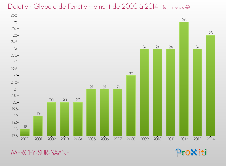 Evolution du montant de la Dotation Globale de Fonctionnement pour la commune de MERCEY-SUR-SAôNE de 2000 à 2014 Evolution du montant de la Dotation Globale de Fonctionnement pour MERCEY-SUR-SAôNE de 2000 à 2014