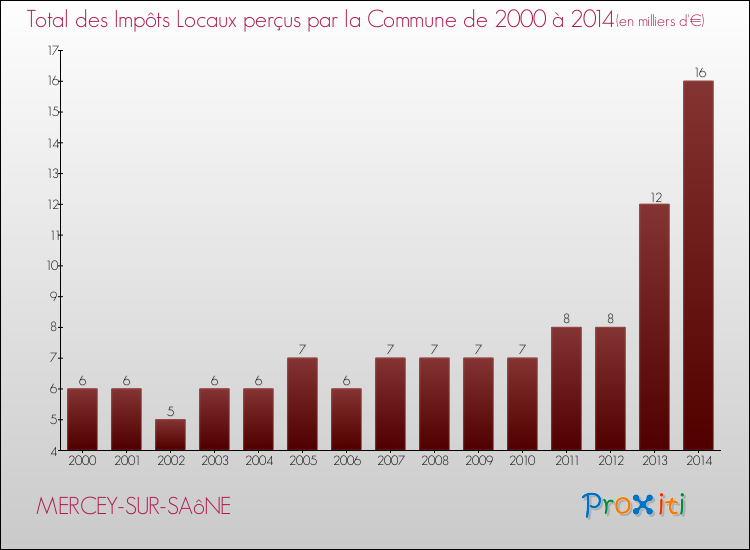 Evolution des Impôts Locaux pour la commune de MERCEY-SUR-SAôNE de 2000 à 2014 Evolution des Impôts Locaux pour MERCEY-SUR-SAôNE de 2000 à 2014