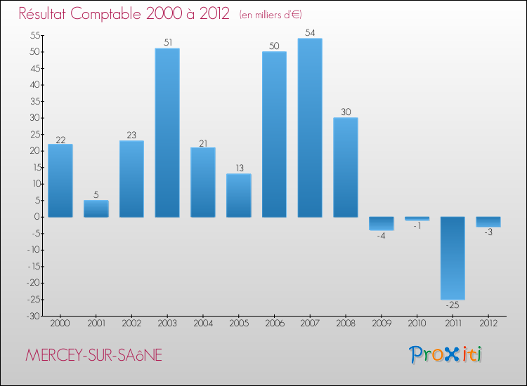Evolution du résultat comptable pour la commune de MERCEY-SUR-SAôNE de 2000 à 2012 Evolution du résultat comptable pour MERCEY-SUR-SAôNE de 2000 à 2012