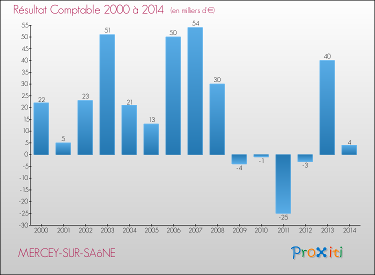 Evolution du résultat comptable pour la commune de MERCEY-SUR-SAôNE de 2000 à 2014 Evolution du résultat comptable pour MERCEY-SUR-SAôNE de 2000 à 2014