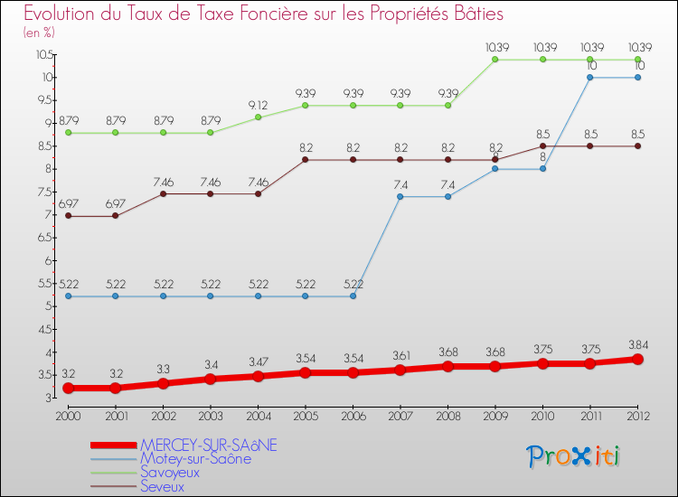 Evolution du taux de la taxe foncière sur le bati pour MERCEY-SUR-SAôNE et les communes proches de 2000 à 2012 Comparaison des taux de taxe foncière sur le bati pour MERCEY-SUR-SAôNE et les communes voisines de 2000 à 2012