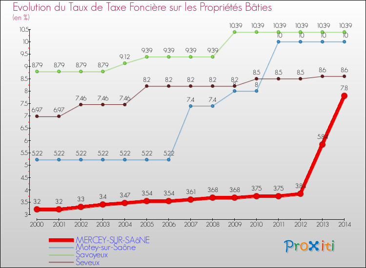 Evolution du taux de la taxe foncière sur le bati pour MERCEY-SUR-SAôNE et les communes proches de 2000 à 2014 Comparaison des taux de taxe foncière sur le bati pour MERCEY-SUR-SAôNE et les communes voisines de 2000 à 2014