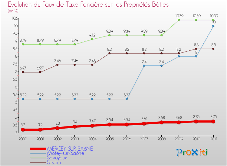 Evolution du taux de la taxe foncière sur le bati pour MERCEY-SUR-SAôNE et les communes proches Comparaison des taux de taxe foncière sur le bati pour MERCEY-SUR-SAôNE et les communes voisines