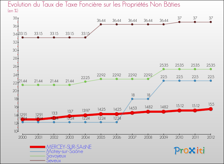 Evolution du taux de la taxe foncière sur les immeubles et terrains non batis pour MERCEY-SUR-SAôNE et les communes proches de 2000 à 2012 Comparaison des taux de la taxe foncière sur les immeubles et terrains non batis pour MERCEY-SUR-SAôNE et les communes voisines de 2000 à 2012