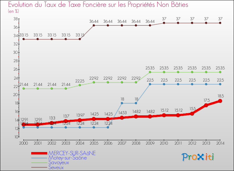 Evolution du taux de la taxe foncière sur les immeubles et terrains non batis pour MERCEY-SUR-SAôNE et les communes proches de 2000 à 2014 Comparaison des taux de la taxe foncière sur les immeubles et terrains non batis pour MERCEY-SUR-SAôNE et les communes voisines de 2000 à 2014