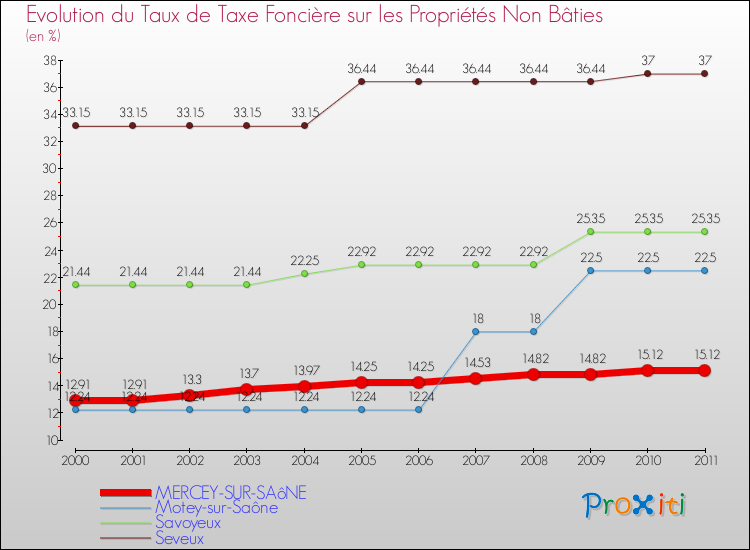 Evolution du taux de la taxe foncière sur les immeubles et terrains non batis pour MERCEY-SUR-SAôNE et les communes proches Comparaison des taux de la taxe foncière sur les immeubles et terrains non batis pour MERCEY-SUR-SAôNE et les communes voisines