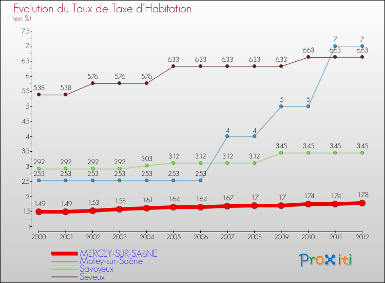 Evolution du taux de la taxe d'habitation pour MERCEY-SUR-SAôNE et les communes proches Comparaison des taux de la taxe d'habitation pour MERCEY-SUR-SAôNE et les communes voisines