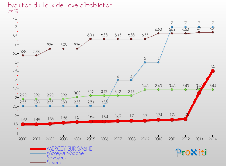 Evolution du taux de la taxe d'habitation pour MERCEY-SUR-SAôNE et les communes proches de 2000 à 2014 Comparaison des taux de la taxe d'habitation pour MERCEY-SUR-SAôNE et les communes voisines de 2000 à 2014
