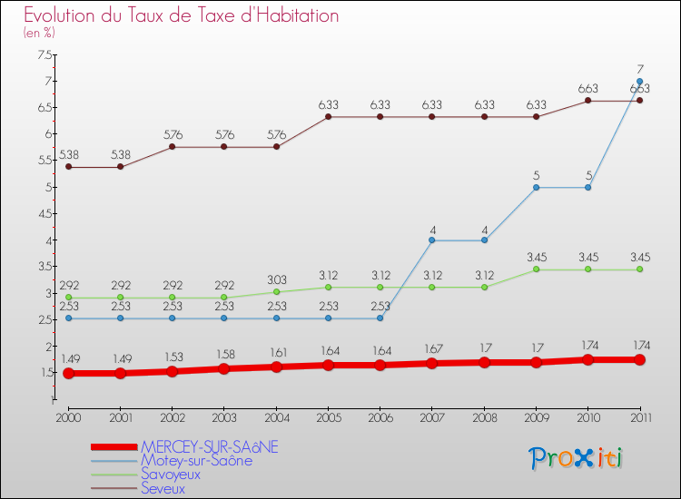 Evolution du taux de la taxe d'habitation pour MERCEY-SUR-SAôNE et les communes proches Comparaison des taux de la taxe d'habitation pour MERCEY-SUR-SAôNE et les communes voisines