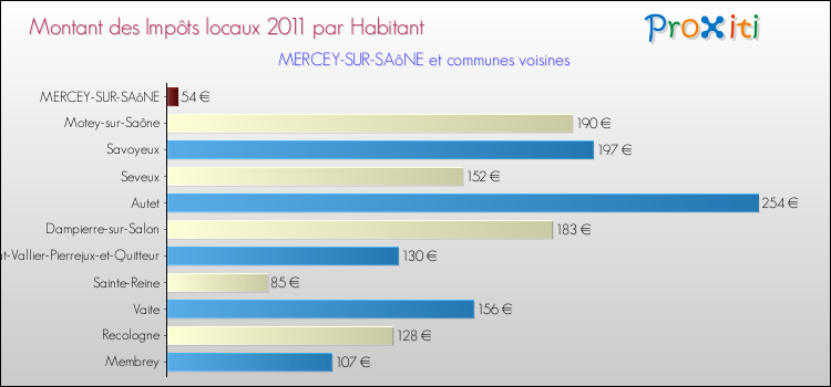 Montant des impôts locaux par Habitant pour MERCEY-SUR-SAôNE et les communes proches Comparaison des impôts locaux par habitant pour MERCEY-SUR-SAôNE et les communes voisines