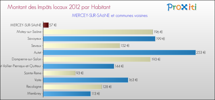 Montant des impôts locaux par Habitant pour MERCEY-SUR-SAôNE et les communes proches Comparaison des impôts locaux par habitant pour MERCEY-SUR-SAôNE et les communes voisines