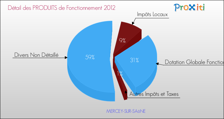 Décomposition du Budget de Fonctionnement 2012 de la commune de MERCEY-SUR-SAôNE Budget de Fonctionnement 2012 pour la commune de MERCEY-SUR-SAôNE