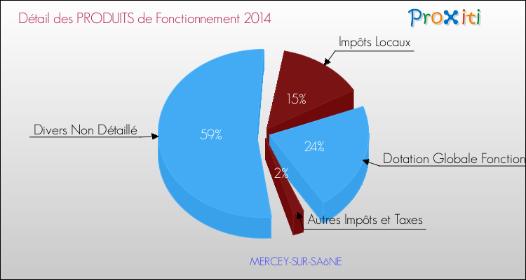Décomposition du Budget de Fonctionnement 2014 de la commune de MERCEY-SUR-SAôNE Budget de Fonctionnement 2014 pour la commune de MERCEY-SUR-SAôNE