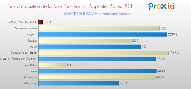 Taux d'imposition de la taxe foncière sur le bati 2011 pour MERCEY-SUR-SAôNE et les communes proches Comparaison des taux d'imposition de la taxe foncière sur le bati 2011 pour MERCEY-SUR-SAôNE et les communes voisines