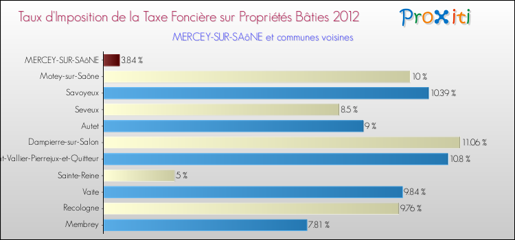 Taux d'imposition de la taxe foncière sur le bati 2012 pour MERCEY-SUR-SAôNE et les communes proches Comparaison des taux d'imposition de la taxe foncière sur le bati 2012 pour MERCEY-SUR-SAôNE et les communes voisines