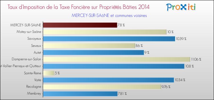 Taux d'imposition de la taxe foncière sur le bati 2014 pour MERCEY-SUR-SAôNE et les communes proches Comparaison des taux d'imposition de la taxe foncière sur le bati 2014 pour MERCEY-SUR-SAôNE et les communes voisines