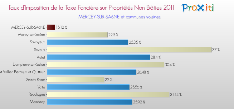 Taux d'imposition de la taxe foncière sur les immeubles et terrains non batis 2011 pour MERCEY-SUR-SAôNE et les communes proches Comparaison des taux d'imposition de la taxe foncière sur les immeubles et terrains non batis 2011 pour MERCEY-SUR-SAôNE et les communes voisines