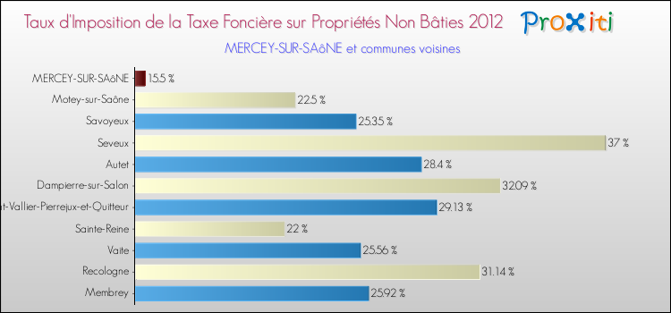 Taux d'imposition de la taxe foncière sur les immeubles et terrains non batis 2012 pour MERCEY-SUR-SAôNE et les communes proches Comparaison des taux d'imposition de la taxe foncière sur les immeubles et terrains non batis 2012 pour MERCEY-SUR-SAôNE et les communes voisines