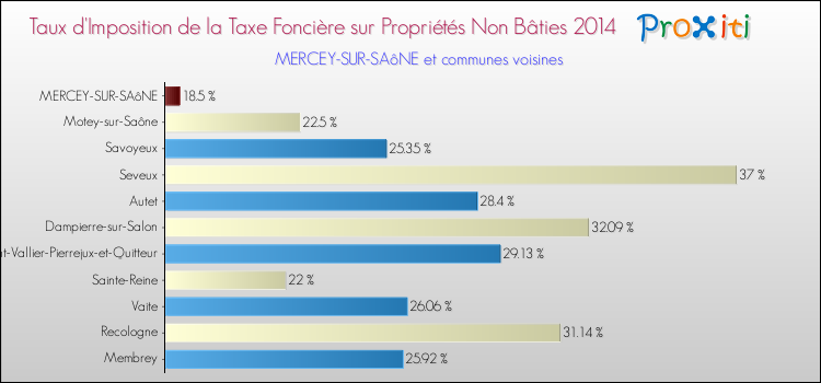 Taux d'imposition de la taxe foncière sur les immeubles et terrains non batis 2014 pour MERCEY-SUR-SAôNE et les communes proches Comparaison des taux d'imposition de la taxe foncière sur les immeubles et terrains non batis 2014 pour MERCEY-SUR-SAôNE et les communes voisines
