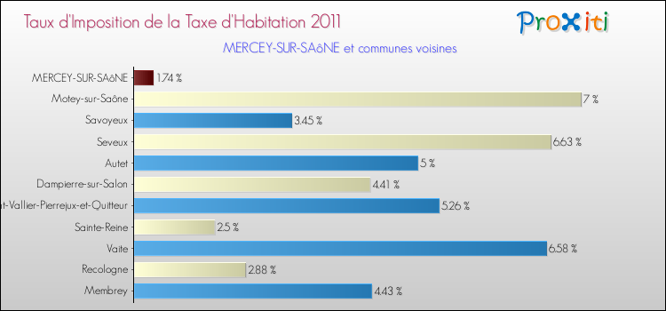 Taux d'imposition de la taxe d'habitation 2011 pour MERCEY-SUR-SAôNE et les communes proches Comparaison des taux d'imposition de la taxe d'habitation 2011 pour MERCEY-SUR-SAôNE et les communes voisines