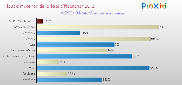 Taux d'imposition de la taxe d'habitation 2012 pour MERCEY-SUR-SAôNE et les communes proches Comparaison des taux d'imposition de la taxe d'habitation 2012 pour MERCEY-SUR-SAôNE et les communes voisines