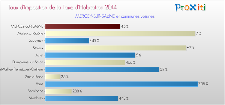 Taux d'imposition de la taxe d'habitation 2014 pour MERCEY-SUR-SAôNE et les communes proches Comparaison des taux d'imposition de la taxe d'habitation 2014 pour MERCEY-SUR-SAôNE et les communes voisines