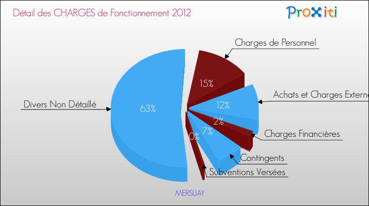 Décomposition des Charges de Fonctionnement 2012 de la commune de MERSUAY Charges de Fonctionnement 2012 pour la commune de MERSUAY