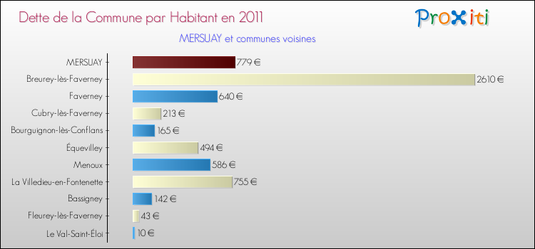 Dette par habitant de la commune en 2011 pour MERSUAY et les communes proches Comparaison de la dette par habitant de la commune en 2011 pour MERSUAY et les communes voisines