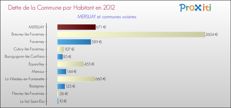 Dette par habitant de la commune en 2012 pour MERSUAY et les communes proches Comparaison de la dette par habitant de la commune en 2012 pour MERSUAY et les communes voisines