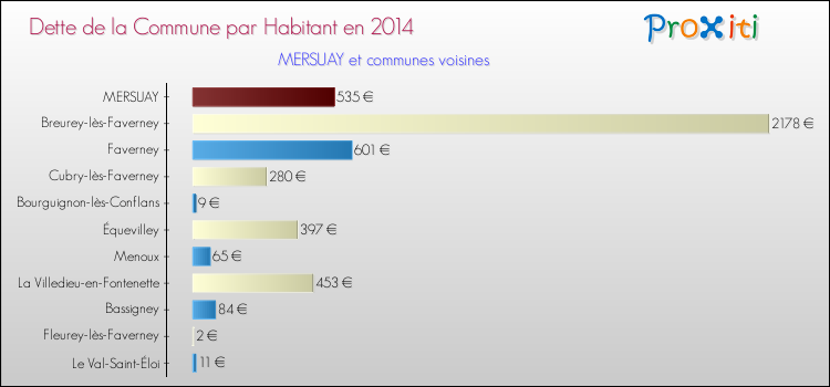 Dette par habitant de la commune en 2014 pour MERSUAY et les communes proches Comparaison de la dette par habitant de la commune en 2014 pour MERSUAY et les communes voisines