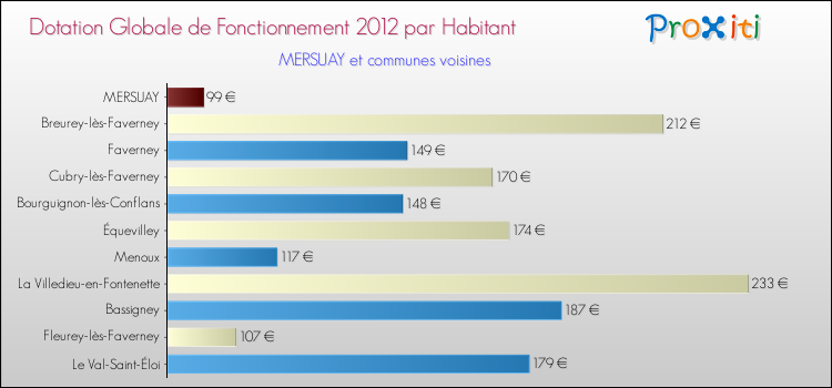 Montant des dotations globales de fonctionnement DGF par Habitant pour MERSUAY et les communes proches Comparaison des des dotations globales de fonctionnement DGF par habitant pour MERSUAY et les communes voisines