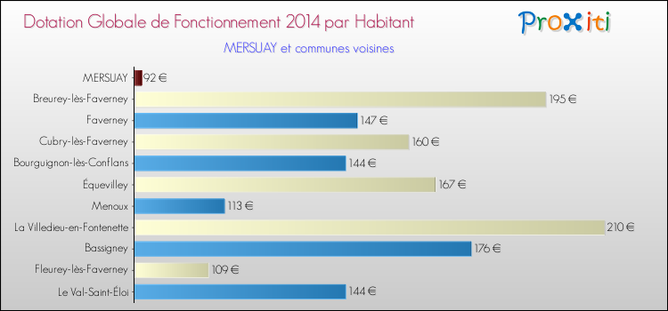 Montant des dotations globales de fonctionnement DGF par Habitant pour MERSUAY et les communes proches en 2014. Comparaison des des dotations globales de fonctionnement DGF par habitant pour MERSUAY et les communes voisines en 2014.