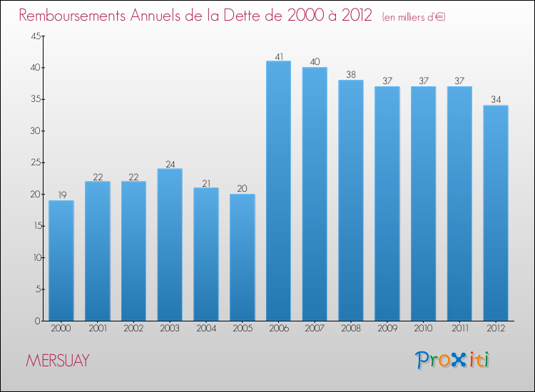 Evolution de l'annuité de la dette pour la commune de MERSUAY de 2000 à 2012 Annuités de la dette pour MERSUAY de 2000 à 2012