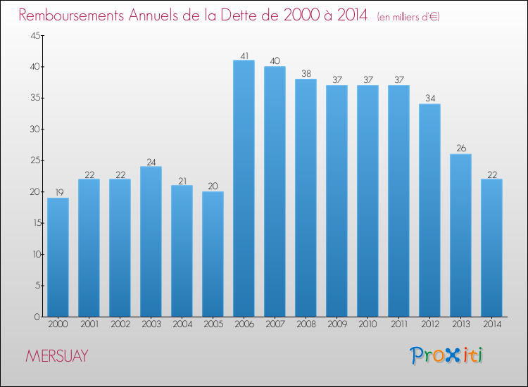 Evolution de l'annuité de la dette pour la commune de MERSUAY de 2000 à 2014 Annuités de la dette pour MERSUAY de 2000 à 2014