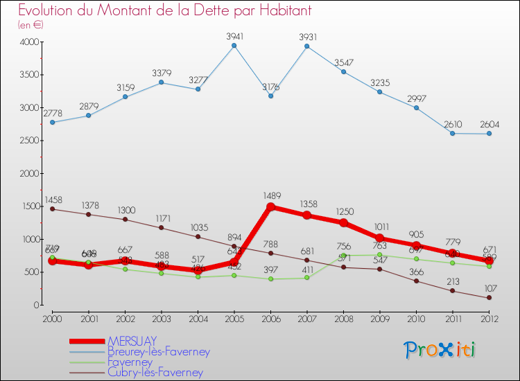 Evolution de la dette par habitant pour la commune de MERSUAY et les communes proches de 2000 à 2012 Comparaison de la dette par habitant pour MERSUAY et les communes voisines de 2000 à 2012