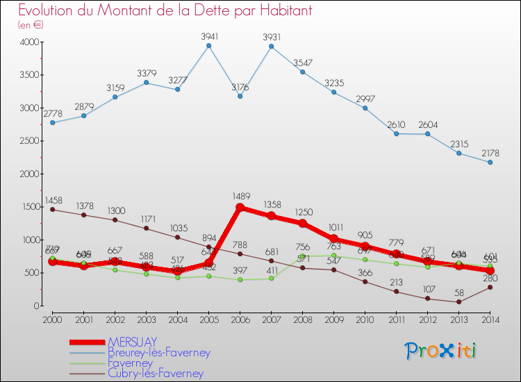 Evolution de la dette par habitant pour la commune de MERSUAY et les communes proches de 2000 à 2014 Comparaison de la dette par habitant pour MERSUAY et les communes voisines de 2000 à 2014