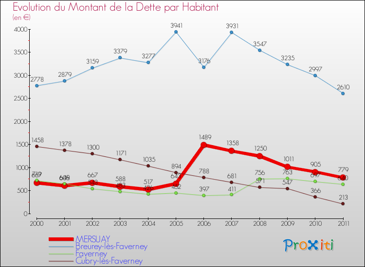Evolution de la dette par habitant pour la commune de MERSUAY et les communes proches Comparaison de la dette par habitant pour MERSUAY et les communes voisines