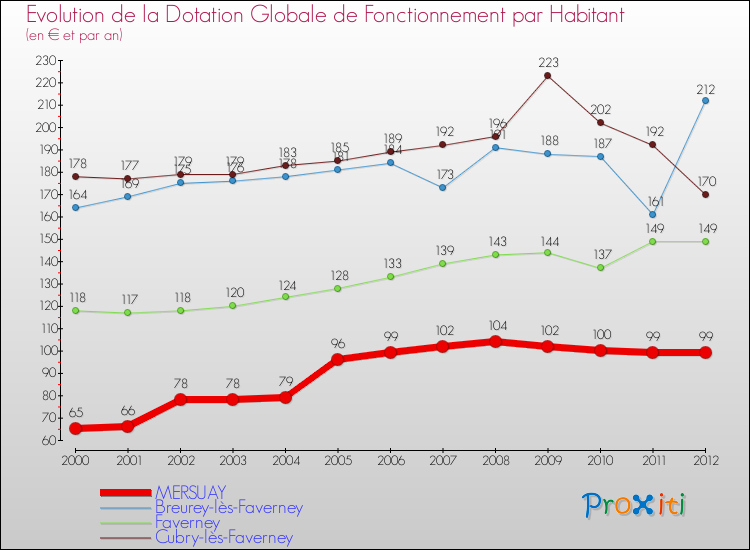 Evolution et montant de la dotation globale de fonctionnement par Habitant pour MERSUAY et les communes proches Comparaison des dotations globales de fonctionnement par habitant pour MERSUAY et les communes voisines