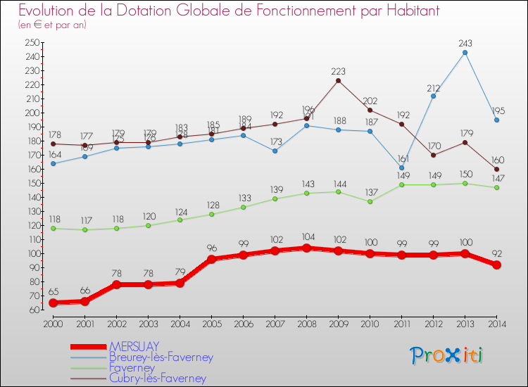 Evolution et montant de la dotation globale de fonctionnement par Habitant pour MERSUAY et les communes proches de 2000 à 2014. Comparaison des dotations globales de fonctionnement par habitant pour MERSUAY et les communes voisines de 2000 à 2014.