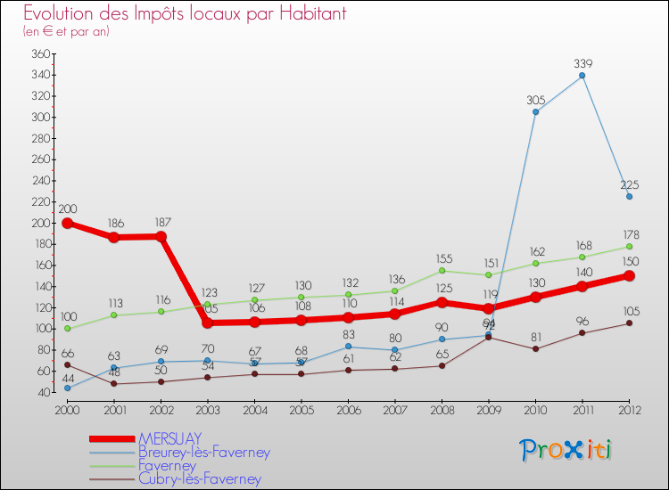 Evolution et montant des impôts locaux par Habitant pour MERSUAY et les communes proches Comparaison des impôts locaux par habitant pour MERSUAY et les communes voisines