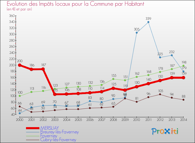Evolution et montant des impôts locaux par Habitant pour MERSUAY et les communes proches de 2000 à 2014 Comparaison des impôts locaux par habitant pour MERSUAY et les communes voisines de 2000 à 2014