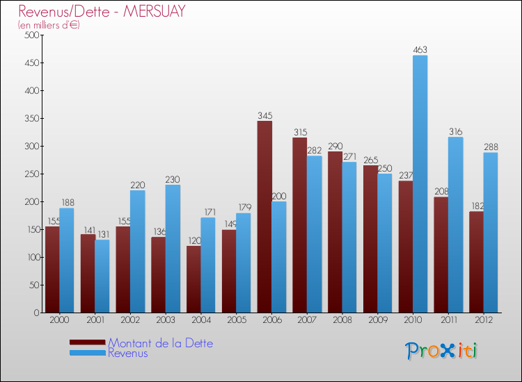 Evolution comparée de la dette et des revenus pour la commune de MERSUAY de 2000 à 2012 Comparaison de la dette et des revenus pour MERSUAY de 2000 à 2012