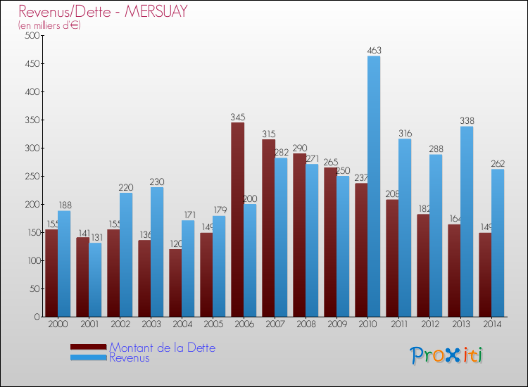 Evolution comparée de la dette et des revenus pour la commune de MERSUAY de 2000 à 2014 Comparaison de la dette et des revenus pour MERSUAY de 2000 à 2014