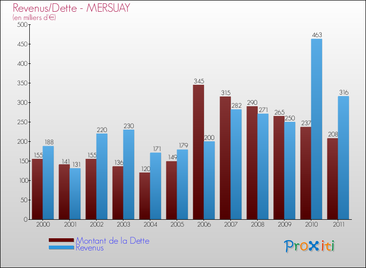 Evolution comparée de la dette et des revenus pour la commune de MERSUAY de 2000 à 2011 Comparaison de la dette et des revenus pour MERSUAY de 2000 à 2011