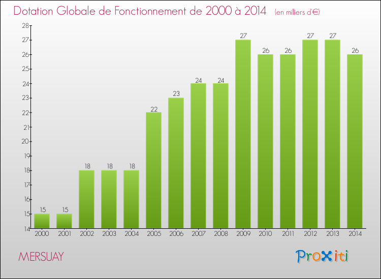 Evolution du montant de la Dotation Globale de Fonctionnement pour la commune de MERSUAY de 2000 à 2014 Evolution du montant de la Dotation Globale de Fonctionnement pour MERSUAY de 2000 à 2014